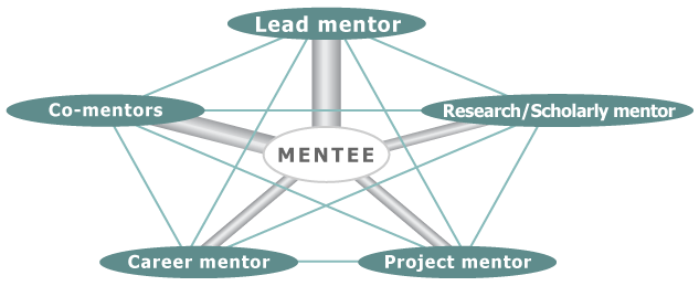 Defining Mentorship
